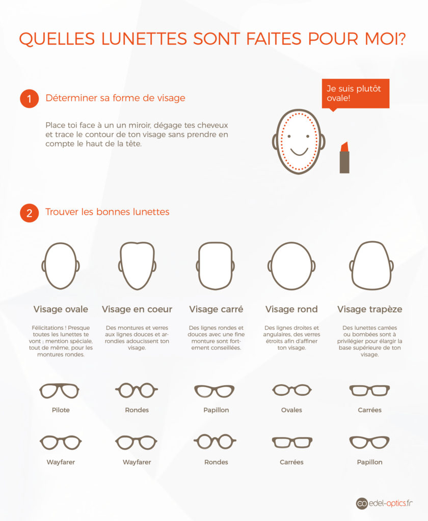 Formes de visage et formes de lunettes adaptées