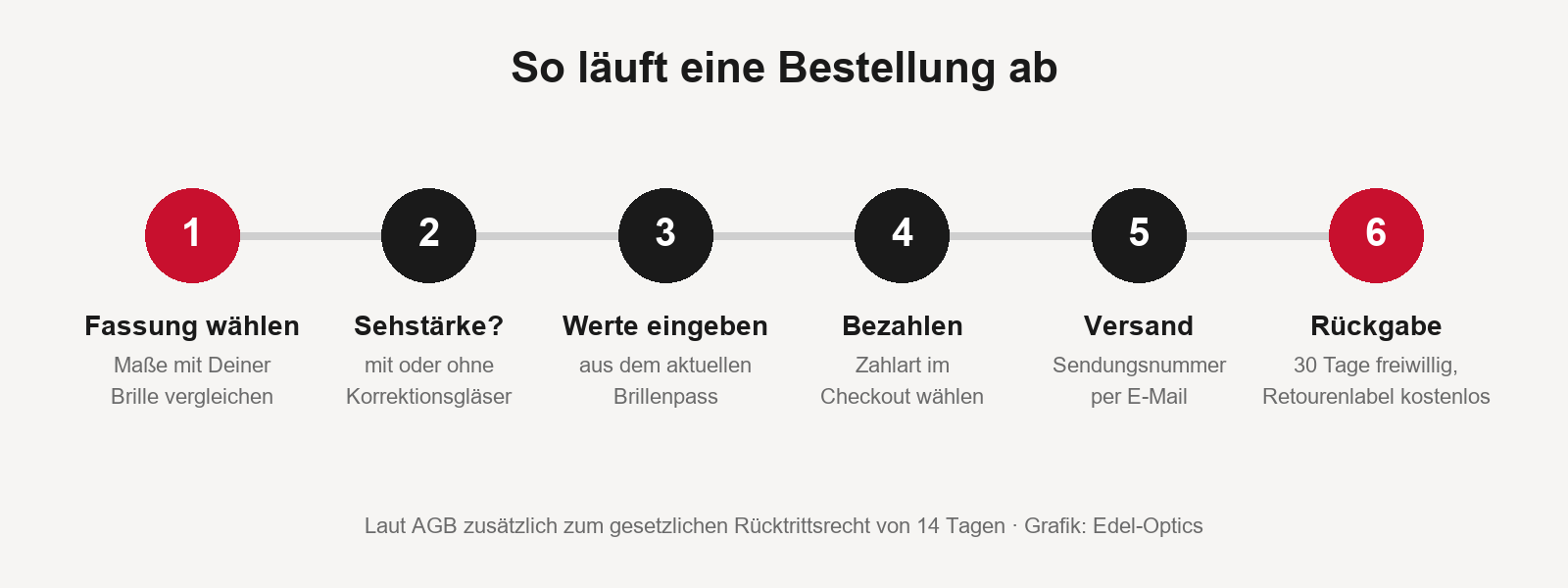 Bestellung bei Edel-Optics in sechs Schritten: Fassung wählen, Sehstärke, Werte eingeben, Bezahlen, Versand, Rückgabe