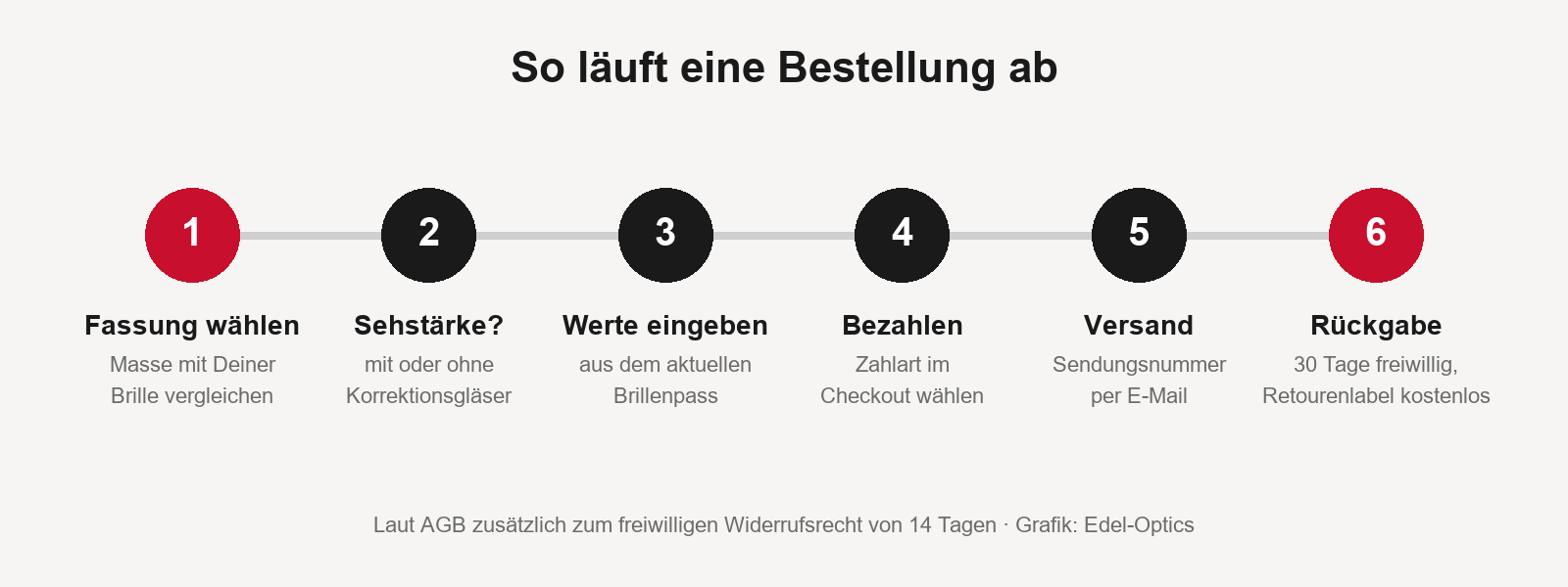 Bestellung bei Edel-Optics in sechs Schritten: Fassung wählen, Sehstärke, Werte eingeben, Bezahlen, Versand, Rückgabe