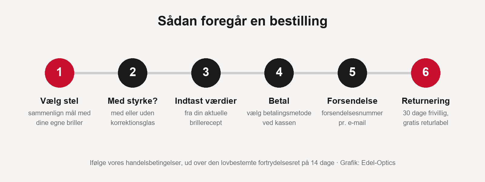 Bestilling hos Edel-Optics i seks trin: vælg stel, styrke, indtast værdier, betal, forsendelse, returnering