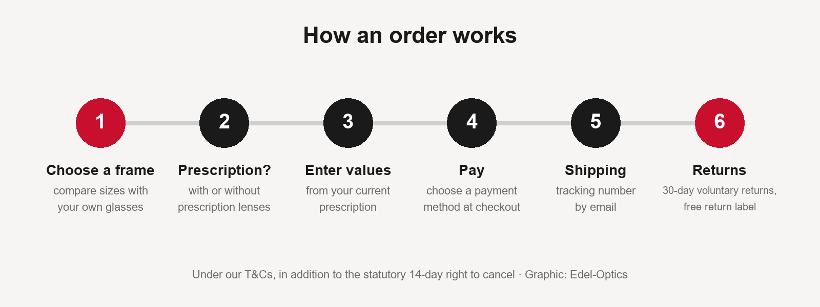 Ordering from Edel-Optics in six steps: choose a frame, prescription, enter values, pay, shipping, returns