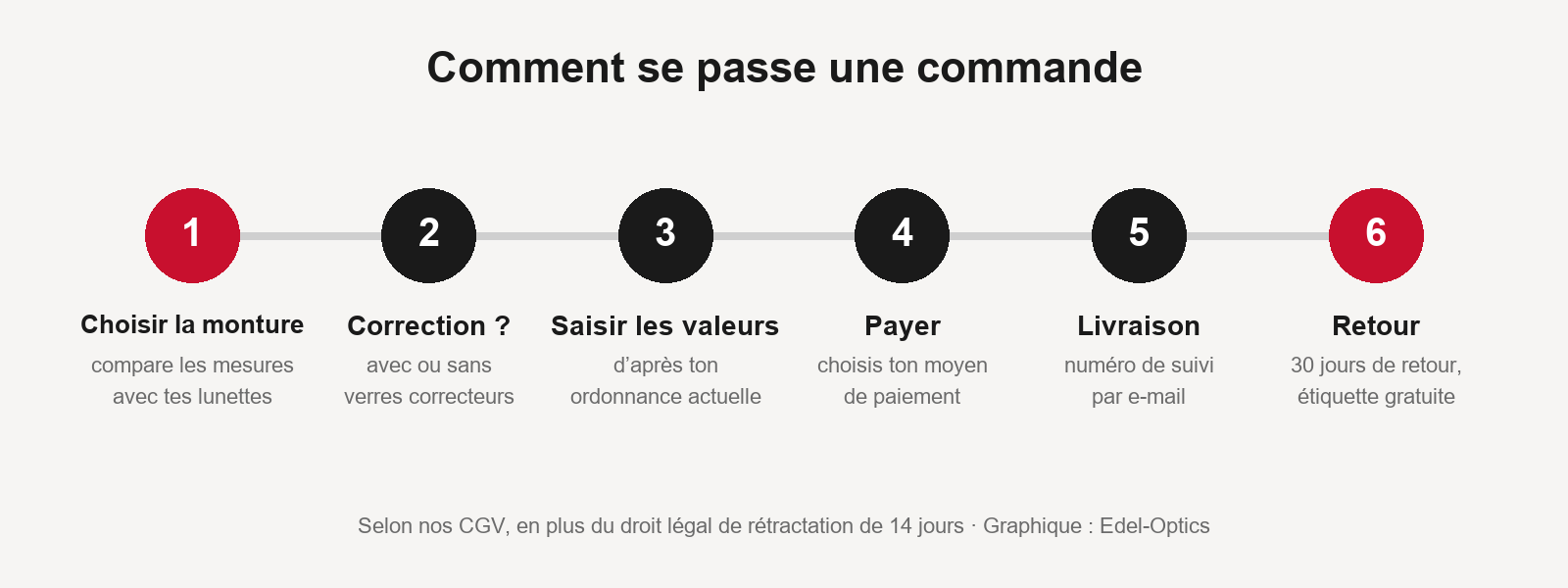 Commander chez Edel-Optics en six étapes : choisir la monture, correction, saisir les valeurs, payer, livraison, retour