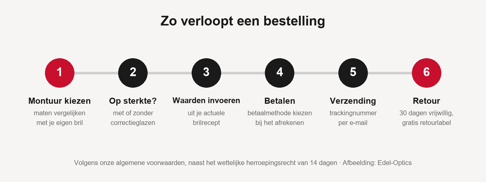 Bestellen bij Edel-Optics in zes stappen: montuur kiezen, op sterkte, waarden invoeren, betalen, verzending, retour
