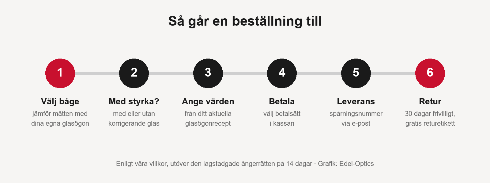 Beställning hos Edel-Optics i sex steg: välj båge, med eller utan styrka, ange värden, betala, leverans och retur