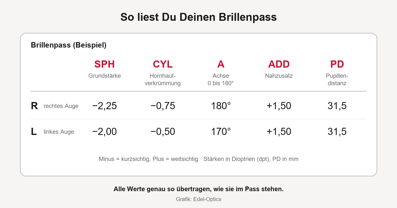 Beispiel eines Brillenpasses mit SPH, CYL, Achse, ADD und PD für das rechte und linke Auge