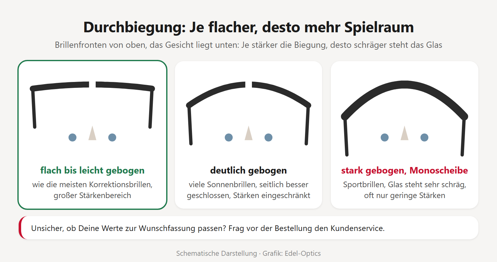 Brillenfronten von oben: flach, deutlich gebogen und stark gebogen als Monoscheibe, jeweils nach außen um das Gesicht gebogen