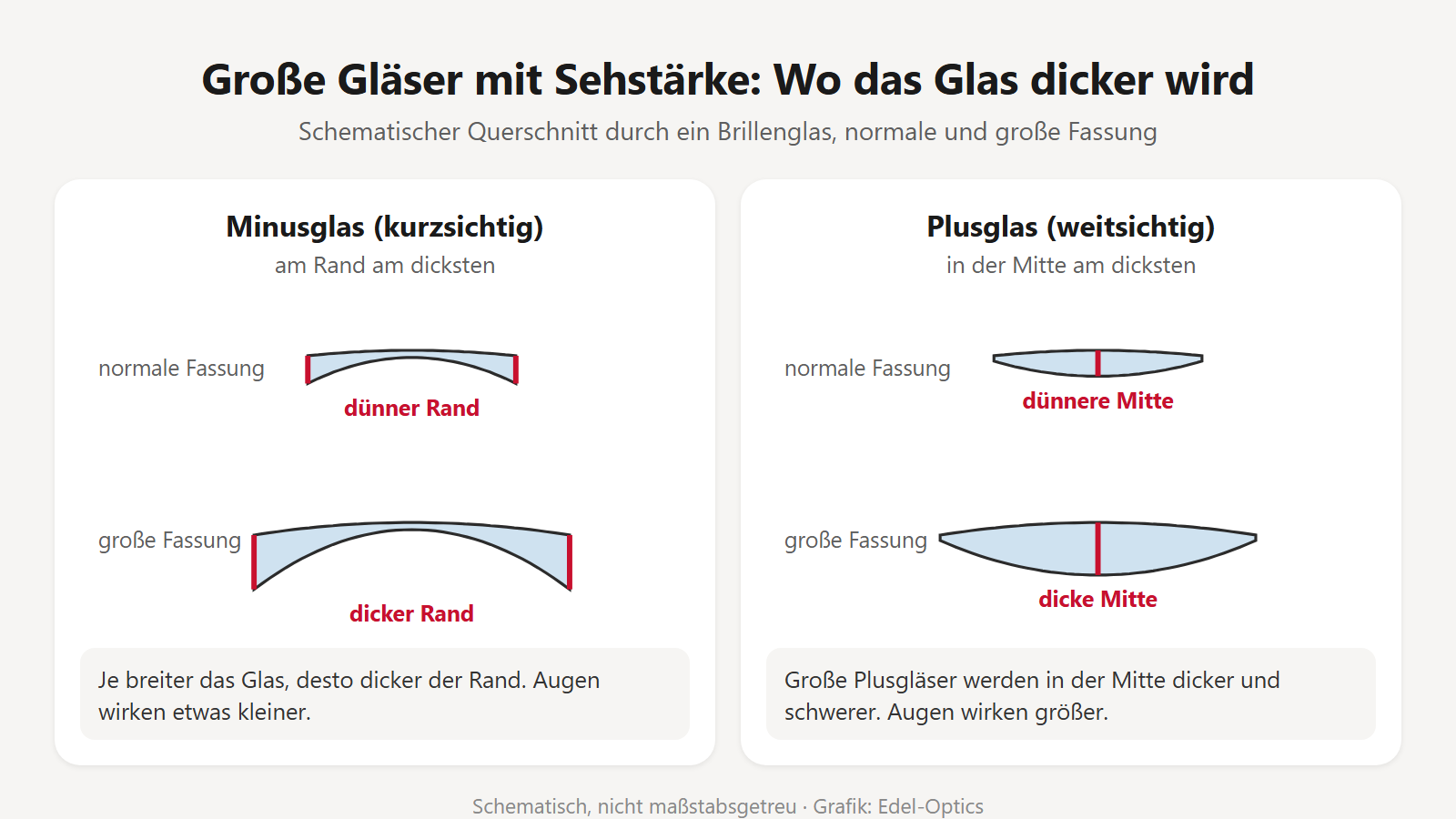 Schematischer Querschnitt: Minusgläser werden am Rand dicker, Plusgläser in der Mitte, besonders in großen Fassungen