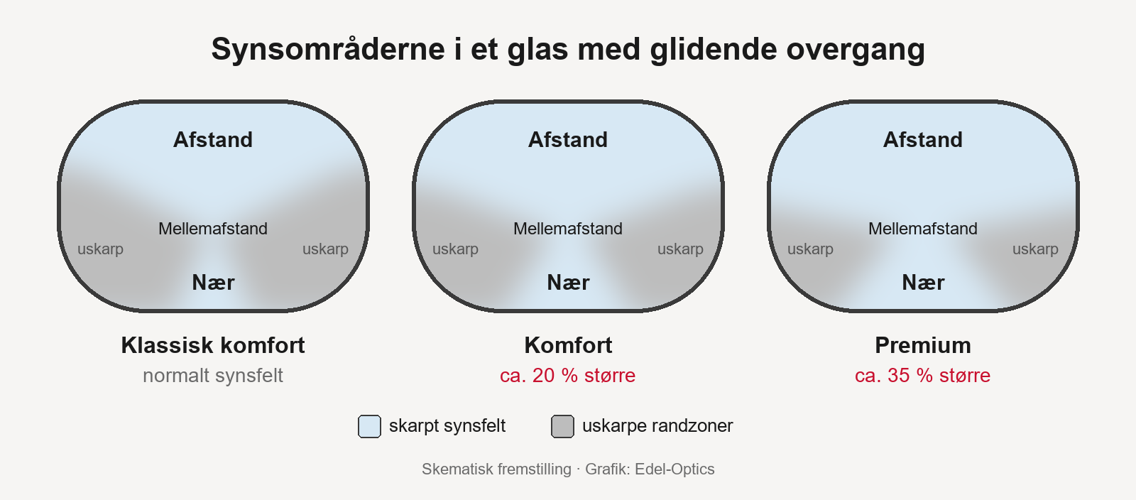 Skema over synsområderne afstand, mellemafstand og nær i Klassisk komfort, Komfort og Premium