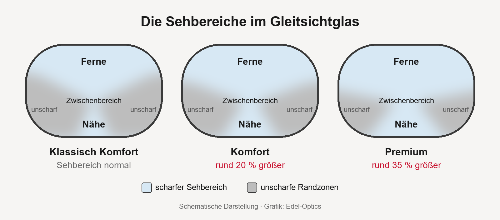 Schema der Sehbereiche Ferne, Zwischenbereich und Nähe in den Glasdesigns Klassisch Komfort, Komfort und Premium