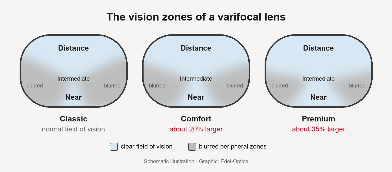 Diagram of the distance, intermediate and near zones in the Classic, Comfort and Premium lens designs