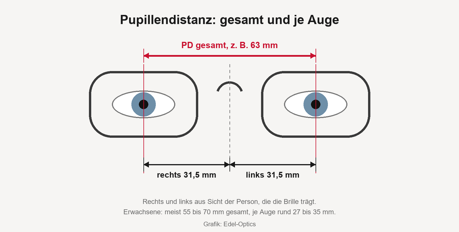 Pupillendistanz gesamt 63 mm und je Auge 31,5 mm, gemessen von Pupillenmitte zu Pupillenmitte und zur Nasenmitte