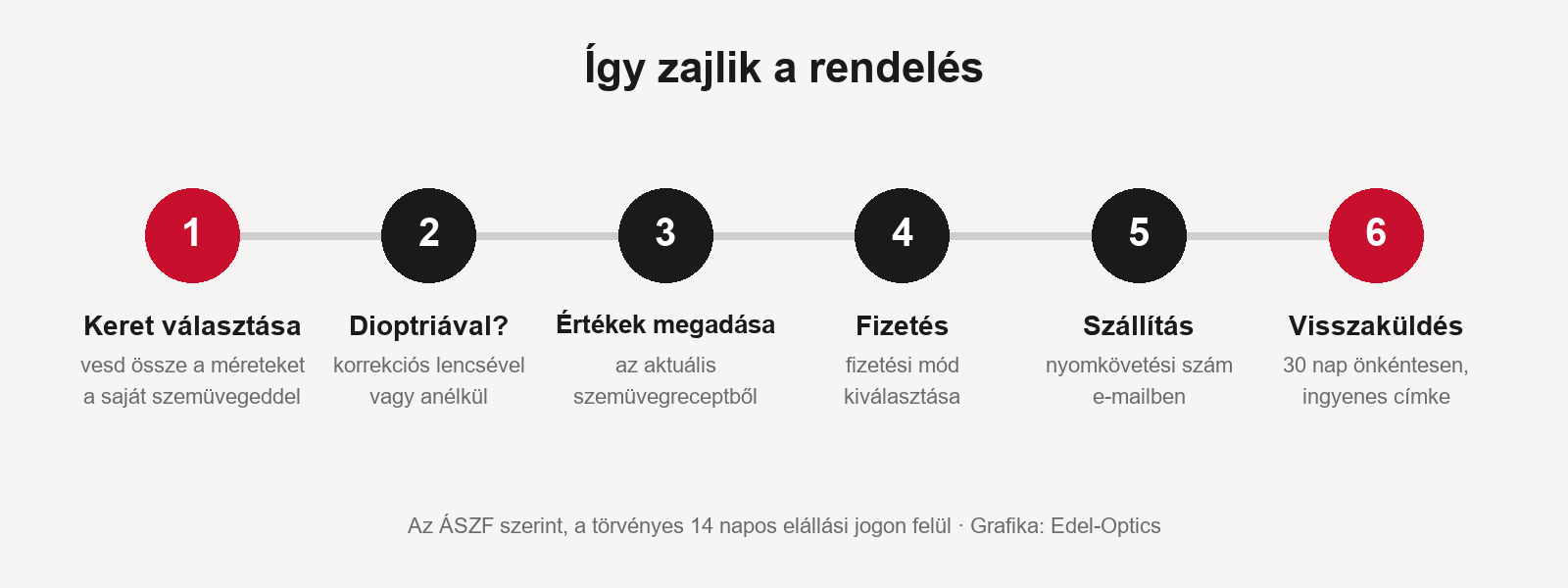 Rendelés az Edel-Opticsnál hat lépésben: keret választása, dioptria, értékek megadása, fizetés, szállítás, visszaküldés