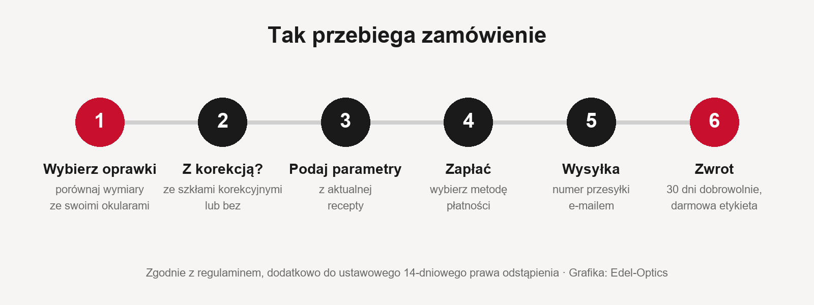 Zamówienie w Edel-Optics w sześciu krokach: wybór oprawek, korekcja, podanie parametrów, płatność, wysyłka, zwrot