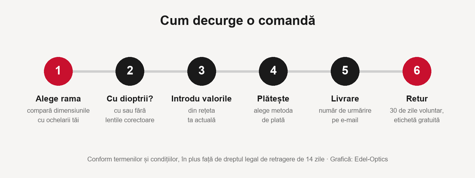 Comanda la Edel-Optics în șase pași: alege rama, dioptrii, introdu valorile, plătește, livrare, retur
