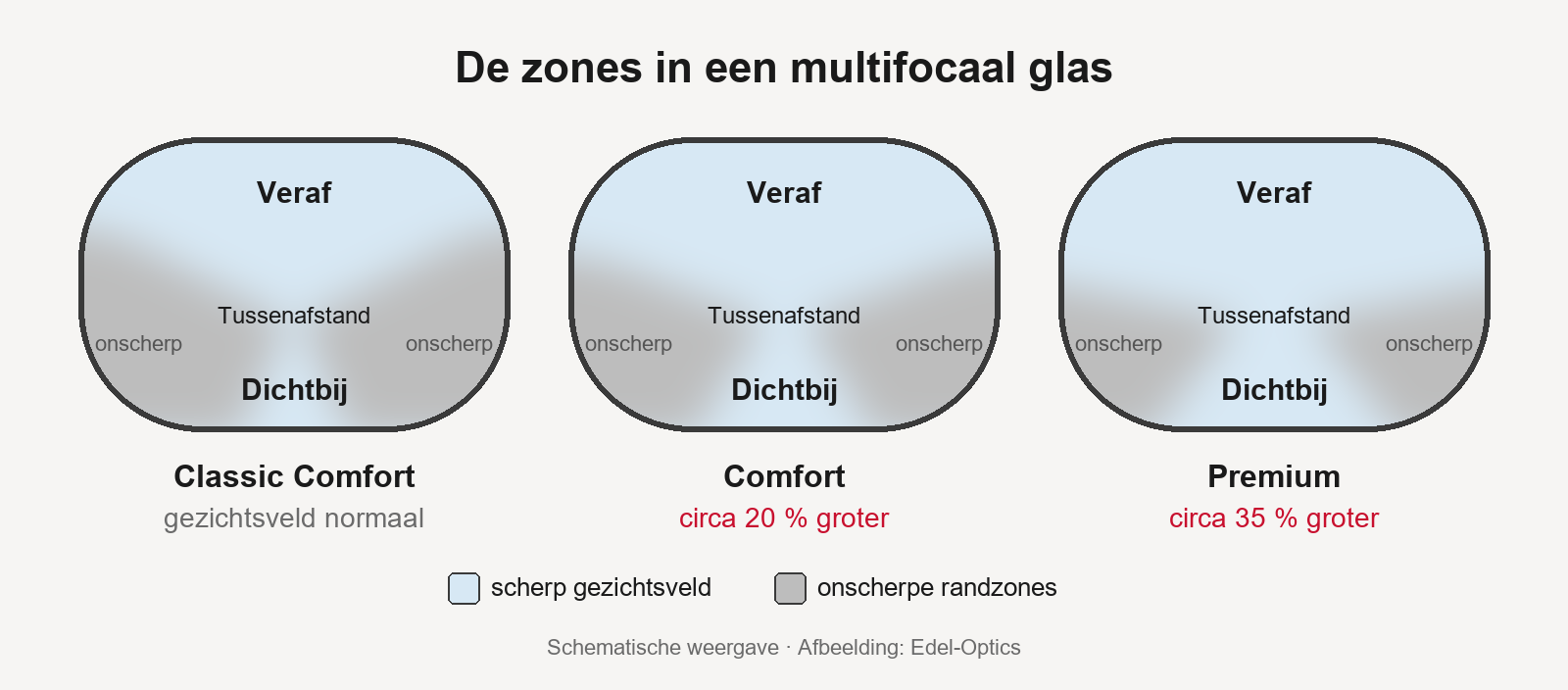 Schema van de zones veraf, tussenafstand en dichtbij in Classic Comfort, Comfort en Premium